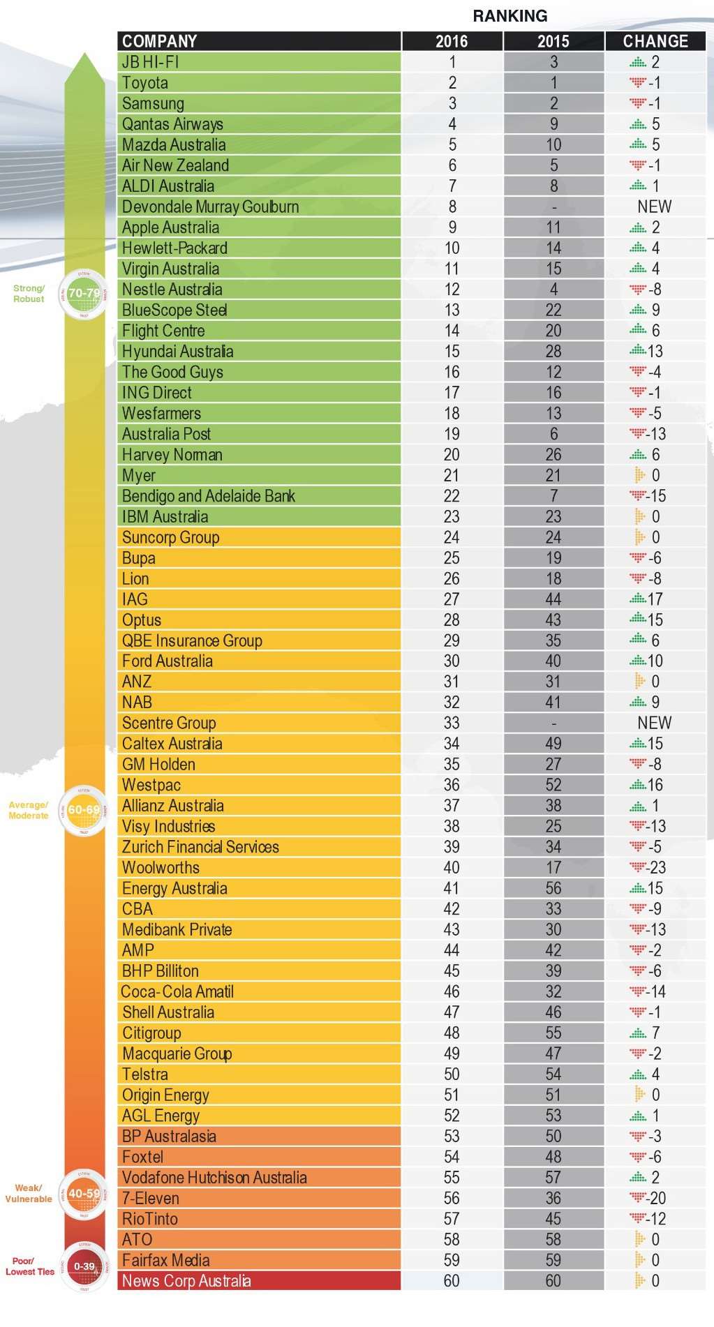 JB HiFi takes top spot on reputation rankings Sales & Marketing